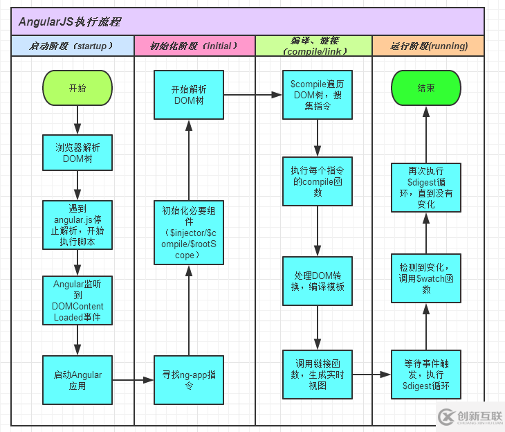 AngularJS執(zhí)行流程的示例分析