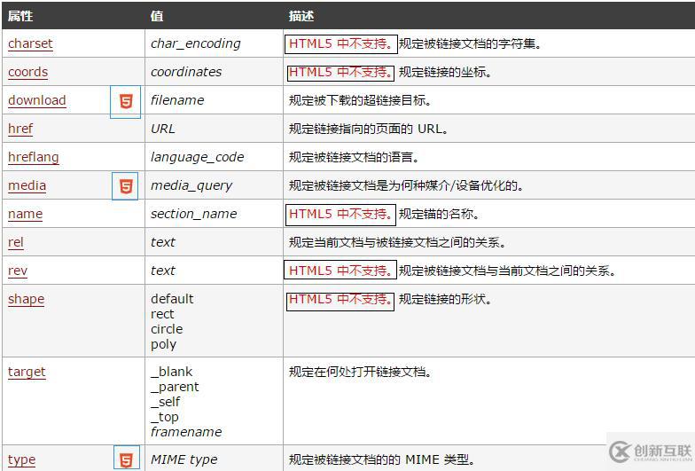 html中a標簽的使用匯總