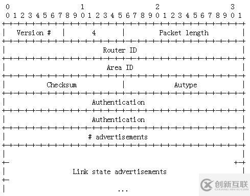 OSPF報(bào)文詳解