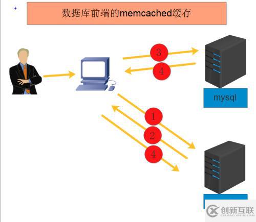 內(nèi)存緩存軟件 memcached