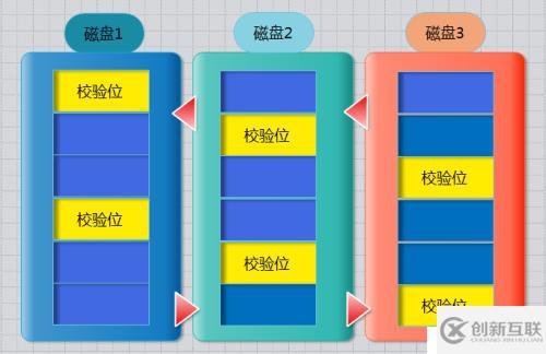 RAID磁盤陣列的原理與搭建