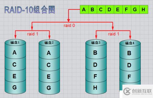 RAID磁盤陣列的原理與搭建