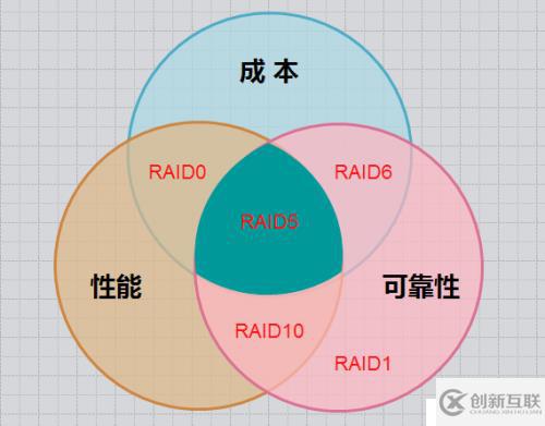 RAID磁盤陣列的原理與搭建