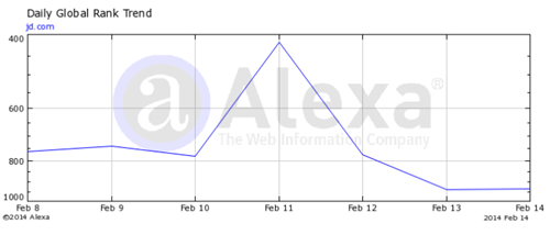 Alexa排名分析報告