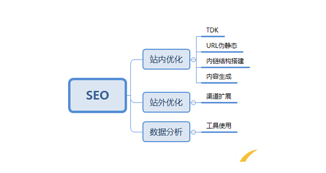 一個(gè)已經(jīng)做好的新網(wǎng)站該如何優(yōu)化！