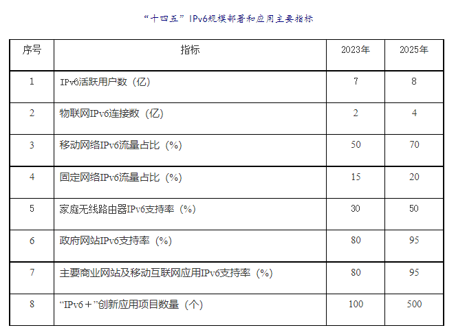 IPv6指標