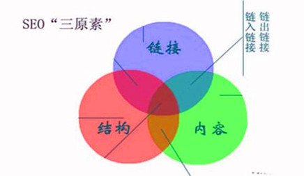 seo網(wǎng)站優(yōu)化有價(jià)值的長尾關(guān)鍵詞如何優(yōu)化