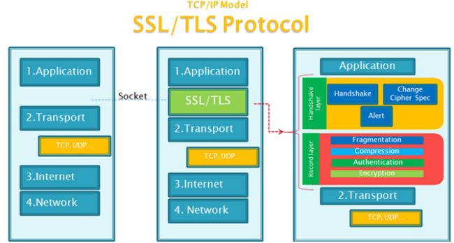 SSL/TLS的網絡體系結構模型