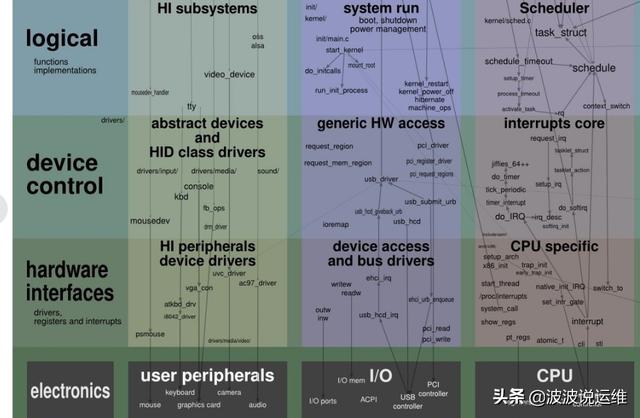 一張圖看懂Linux內(nèi)核運行交互關(guān)系，值得收藏！