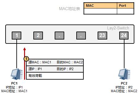 以太網(wǎng)數(shù)據(jù)傳輸原理是這樣的，值得收藏