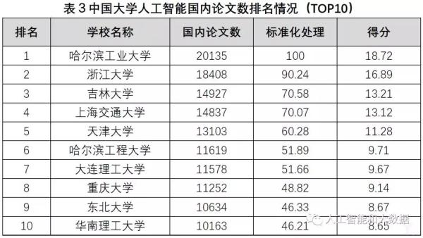 中國(guó)高校人工智能專業(yè)大排名：清華、浙大、上海交大位列前三