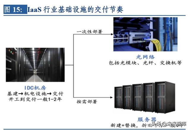 云計算行業(yè)深度研究及投資機會分析：風起云涌，驅(qū)動未來