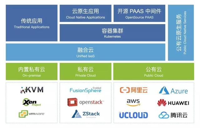 公有云？私有云？混合云？融合云？到底什么樣的云才靠譜？