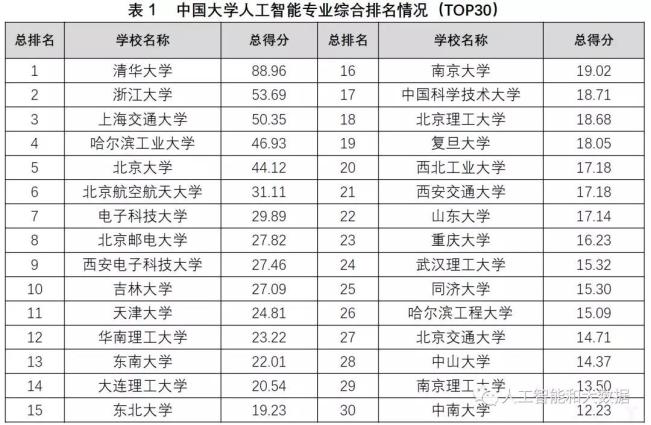 中國(guó)高校人工智能專業(yè)大排名：清華、浙大、上海交大位列前三