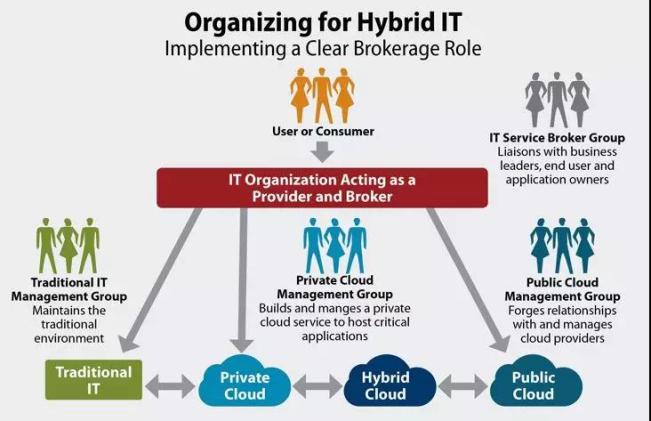 什么是混合IT云架構(gòu)？