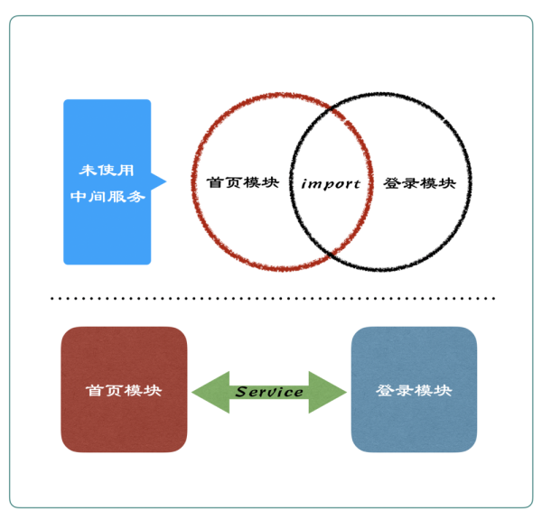 一名一線開發(fā)對(duì)于App架構(gòu)和組件化的思考