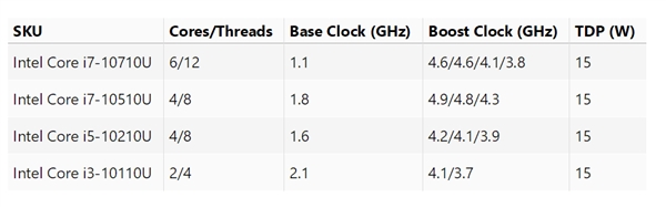 Intel十代酷睿移動版型號規(guī)格曝光：15W塞進(jìn)6核心