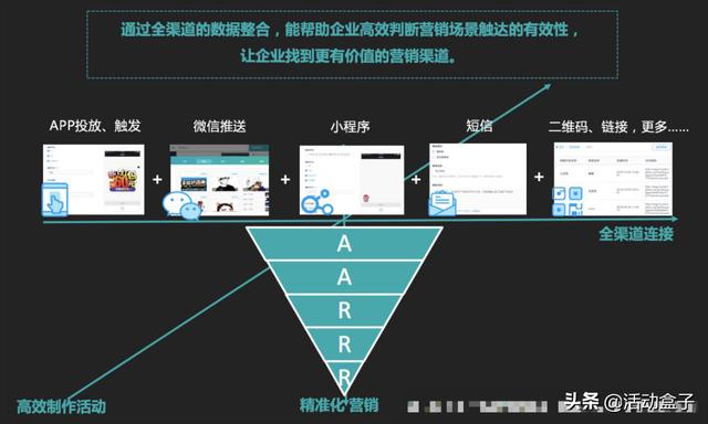 自動化營銷如何顛覆傳統(tǒng)模式，推進(jìn)電商APP用戶轉(zhuǎn)化