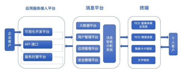 5G 消息服務(wù)入口在哪，你可能想不到