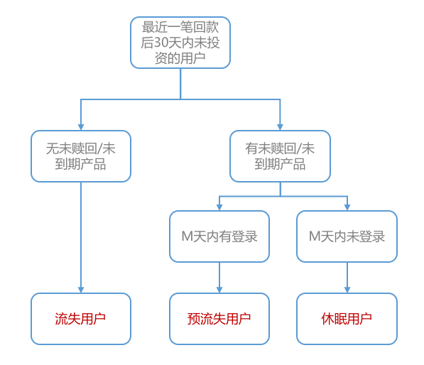 從用戶生命周期入手，揭秘互金運(yùn)營策略的底層邏輯