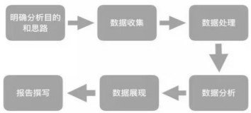 運(yùn)營干貨 | 一套正確且高效的數(shù)據(jù)分析體系該如何搭建？