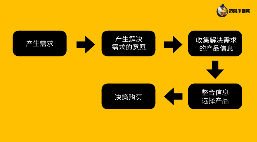 挖掘用戶購買決策的關(guān)鍵點，讓消費者非你不選！