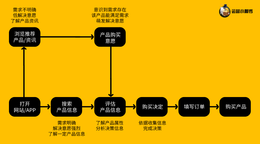 挖掘用戶購買決策的關(guān)鍵點，讓消費者非你不選！