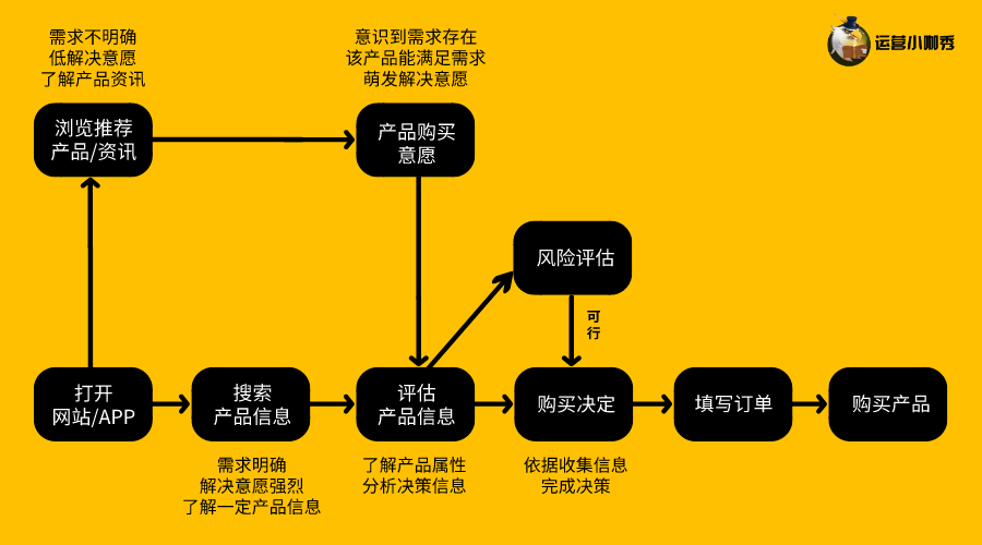 挖掘用戶購買決策的關(guān)鍵點，讓消費者非你不選！