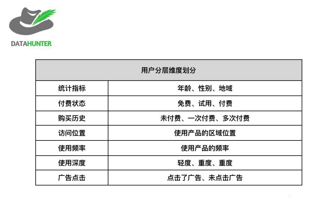 如何利用用戶分層來提高運營效率？