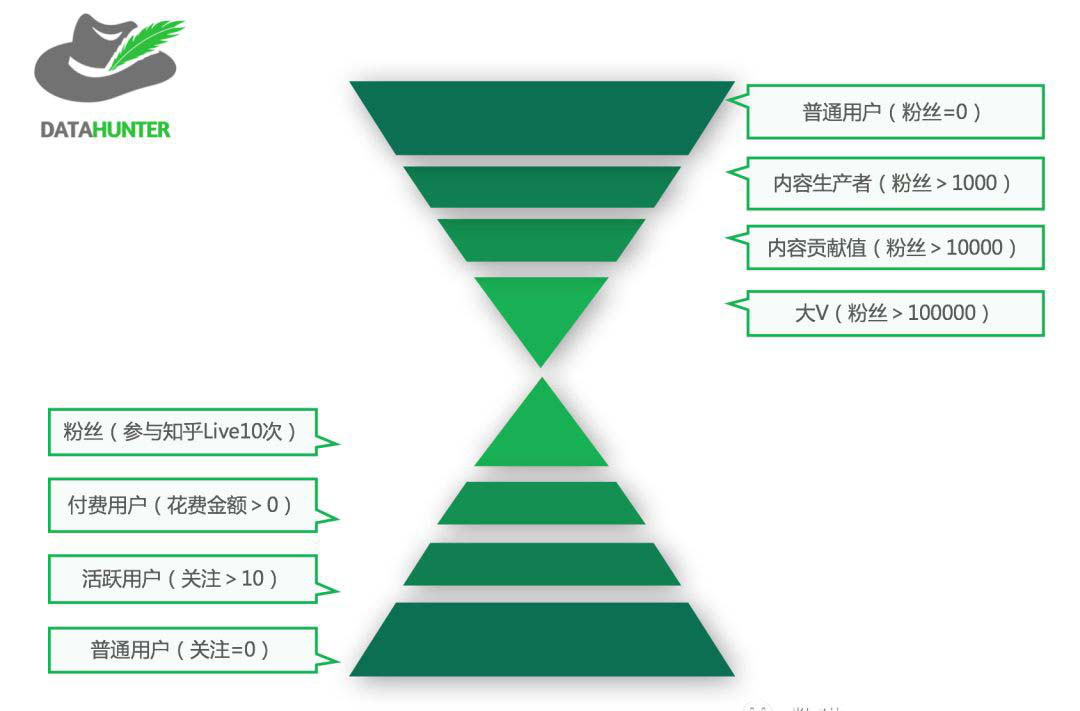 如何利用用戶分層來提高運(yùn)營效率？