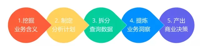 7000 字深度總結(jié)：運(yùn)營(yíng)必備的 15 個(gè)數(shù)據(jù)分析方法