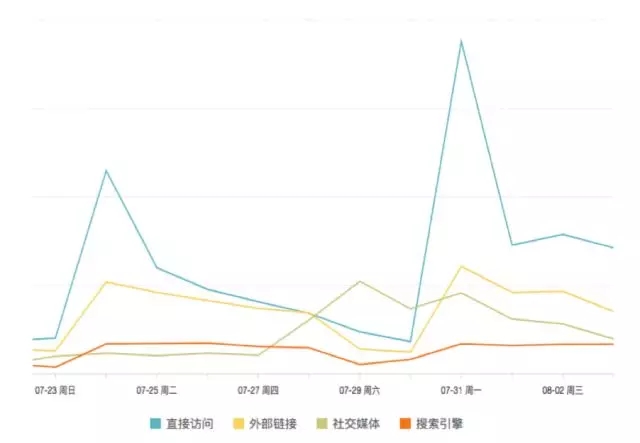 7000 字深度總結(jié)：運(yùn)營(yíng)必備的 15 個(gè)數(shù)據(jù)分析方法