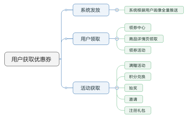 了解電商優(yōu)惠券的一生，看完這篇就足夠了！