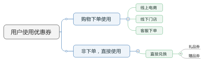 了解電商優(yōu)惠券的一生，看完這篇就足夠了！