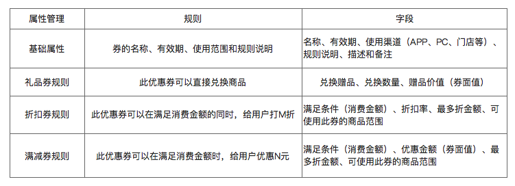 了解電商優(yōu)惠券的一生，看完這篇就足夠了！