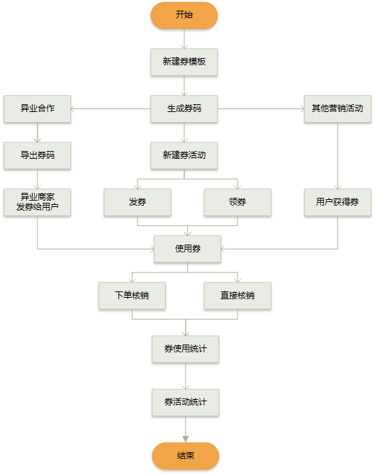 了解電商優(yōu)惠券的一生，看完這篇就足夠了！