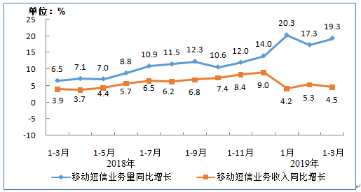 智能化+自動化，助力互金短信營銷新變革