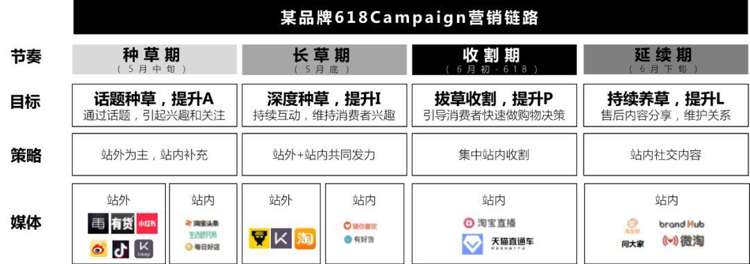 如何做好一個電商Campaign（2.0版）