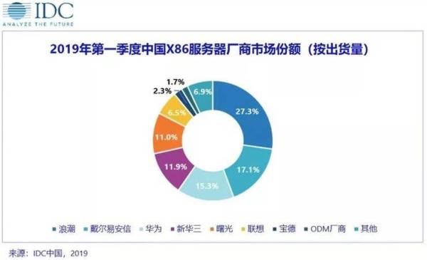 云計算沖擊舊IT 服務器銷量下跌趨勢會一去不返么？ 