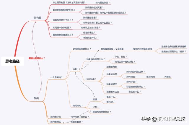 如何畫好一張架構(gòu)圖？