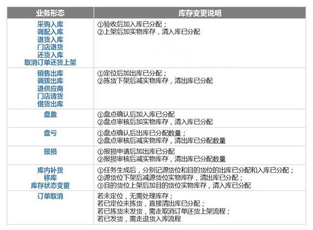 電商新零售庫存分層模型介紹