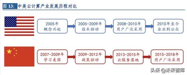 云計算行業(yè)深度研究及投資機會分析：風起云涌，驅(qū)動未來