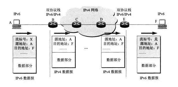 從 IPv4 到 IPv6 過渡，無法錯過這些知識點