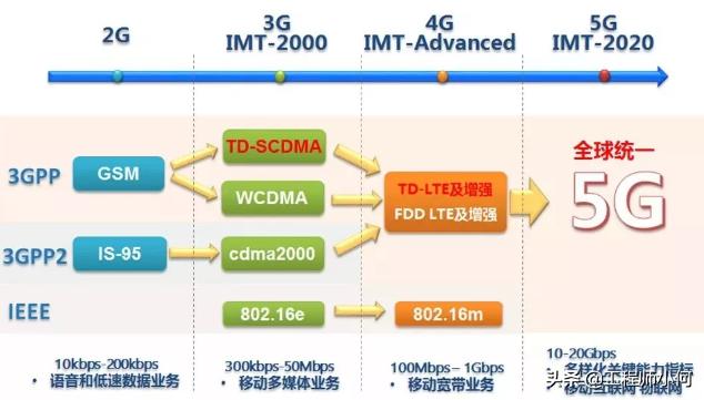 做通信的你，這九大5G問(wèn)題你不懂就OUT了