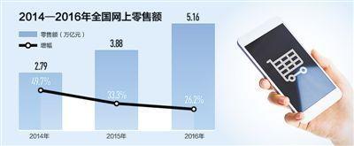 電商到底給我們帶來了什么？