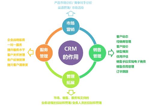 CRM對企業(yè)有什么用？