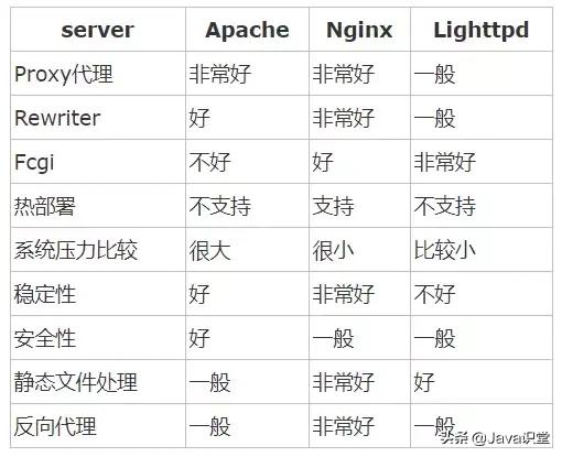 Nginx的作用詳解，為什么在web服務(wù)器中nginx的比例越來越高？