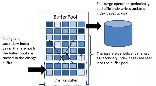 你居然還不知道Mysql存儲(chǔ)引擎InnoDB分為內(nèi)存架構(gòu)、磁盤架構(gòu)？