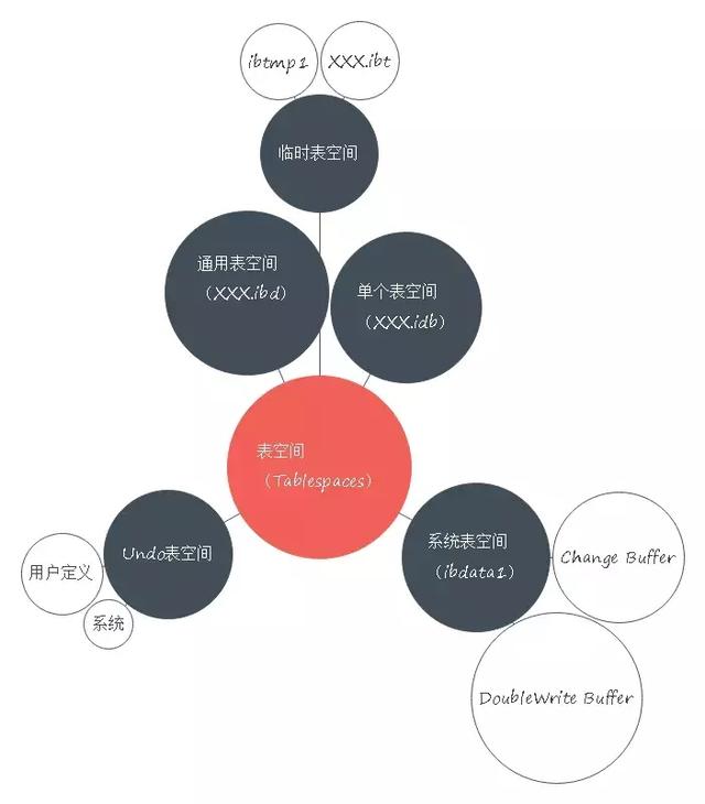 你居然還不知道Mysql存儲引擎InnoDB分為內(nèi)存架構(gòu)、磁盤架構(gòu)？