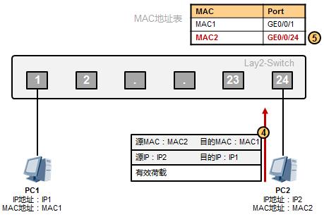 以太網(wǎng)數(shù)據(jù)傳輸原理是這樣的，值得收藏